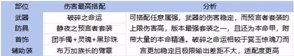 《DNF手游》65版本全職業裝備搭配攻略