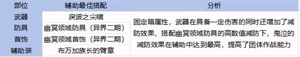 《DNF手游》65版本全職業裝備搭配攻略