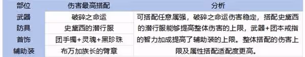 《DNF手游》65版本全職業裝備搭配攻略