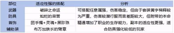 《DNF手游》65版本全職業裝備搭配攻略