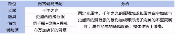 《DNF手游》65版本全職業裝備搭配攻略