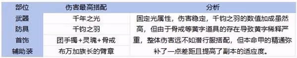 《DNF手游》65版本全職業裝備搭配攻略