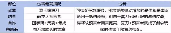 《DNF手游》65版本全職業裝備搭配攻略
