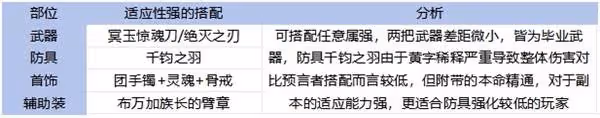 《DNF手游》65版本全職業裝備搭配攻略