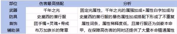 《DNF手游》65版本全職業裝備搭配攻略