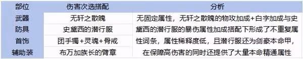 《DNF手游》65版本全職業裝備搭配攻略