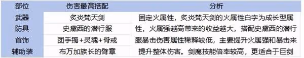 《DNF手游》65版本全職業裝備搭配攻略