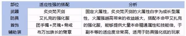 《DNF手游》65版本全職業裝備搭配攻略