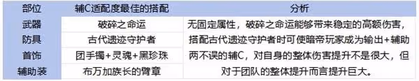 《DNF手游》65版本全職業裝備搭配攻略