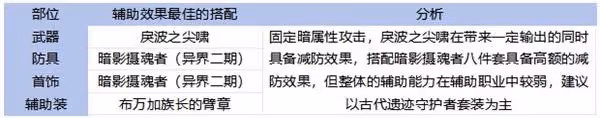 《DNF手游》65版本全職業裝備搭配攻略