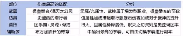 《DNF手游》65版本全職業裝備搭配攻略
