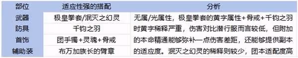 《DNF手游》65版本全職業裝備搭配攻略