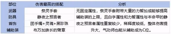 《DNF手游》65版本全職業裝備搭配攻略
