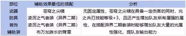 《DNF手游》65版本全職業裝備搭配攻略