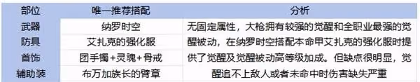 《DNF手游》65版本全職業裝備搭配攻略