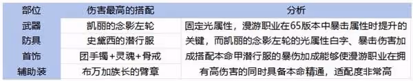 《DNF手游》65版本全職業裝備搭配攻略