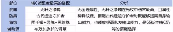 《DNF手游》65版本全職業裝備搭配攻略