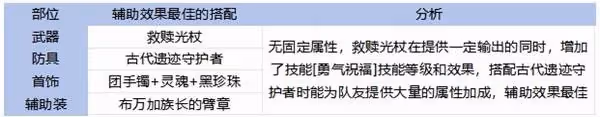 《DNF手游》65版本全職業裝備搭配攻略