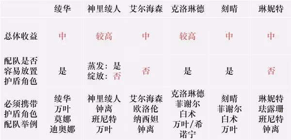 《原神》厄水之禍定位與適用角色分析