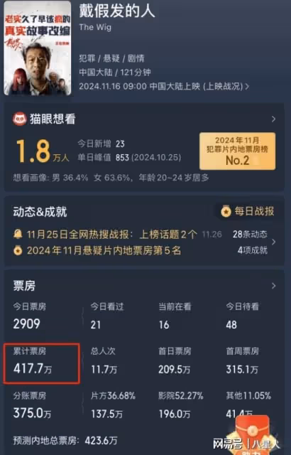 耗資1億的新片被宋佳打蒙了!11天票房才400萬片方虧的底褲都不剩