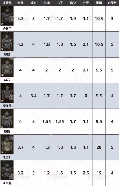 《潛行者2》全外骨骼位置及獲取方法