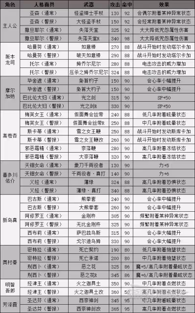 《P5R》人格面具電椅刑道具對照表