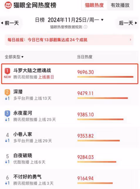《斗羅大陸2》上線即巔峰，李小冉演技炸場，張予曦顏值吸睛