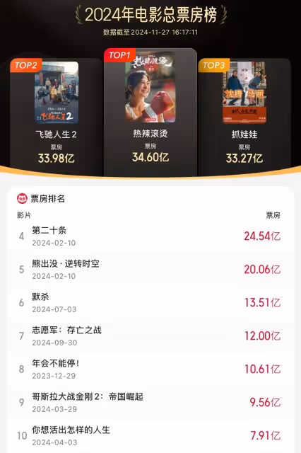2024年，中國觀眾為什麼對好萊塢電影如此冷淡？