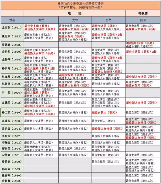 恭喜!金高銀憑藉《破墓》斬獲第青龍影后,韓國三大已到手兩座