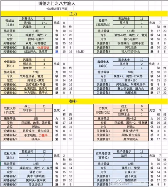 《博德之門3》隊伍搭配與職業構築推薦