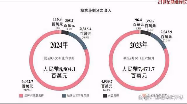 370億身家羽絨服大佬拒降價:等於自殺 堅守高端戰略