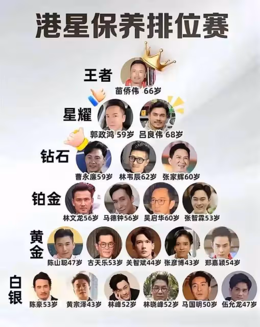 網友選出「香港TVB男星抗老榜」,爭議很大,曹永廉僅在第三檔