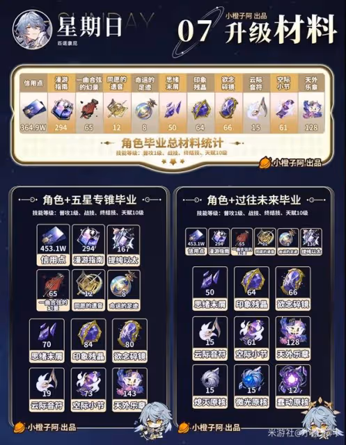 《崩壞:星穹鐵道》星期日全面培養攻略