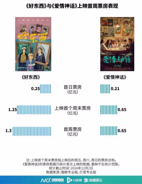 總票房破4億元,同款受歡迎,細數《好東西》的火爆與爭議