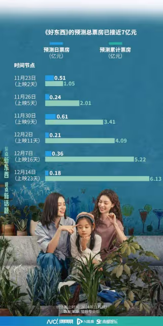 總票房破4億元,同款受歡迎,細數《好東西》的火爆與爭議