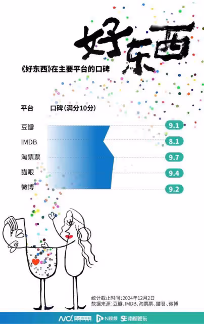 總票房破4億元,同款受歡迎,細數《好東西》的火爆與爭議