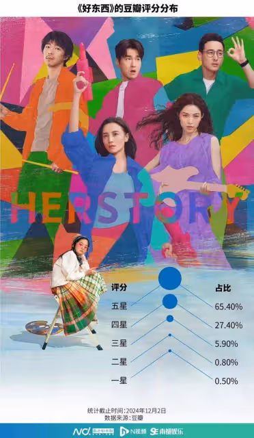 總票房破4億元,同款受歡迎,細數《好東西》的火爆與爭議