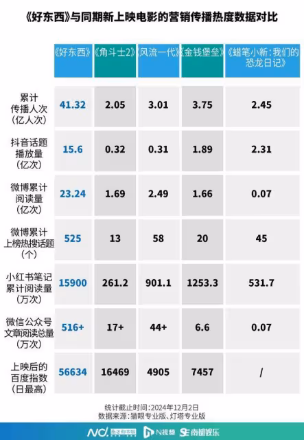 總票房破4億元,同款受歡迎,細數《好東西》的火爆與爭議