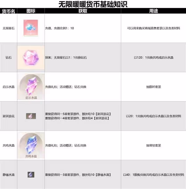 《無限暖暖》貨幣用途介紹