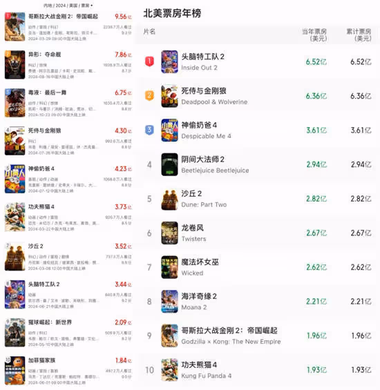 好萊塢爆款中國遇冷！要等《阿凡達3》才能轉運？