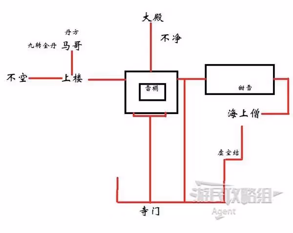 《黑神話:悟空》第三章小西天路線指引