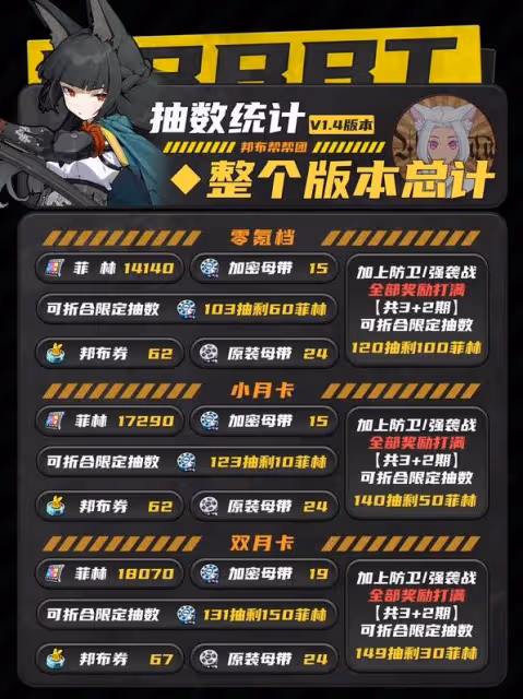 《絕區零》1.4菲林數量匯總