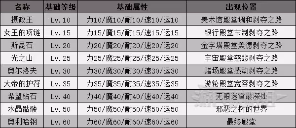 《女神異聞錄5：皇家版》寶魔弱點屬性分享