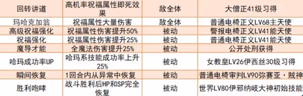 《女神異聞錄5:皇家版》強力面具推薦