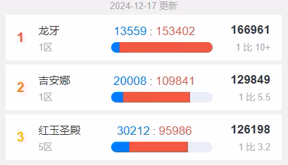 國服官宣:由於人數過多 周年服將開放新的PVP服
