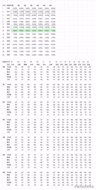 《絕區零》星見雅畢業驅動盤推薦