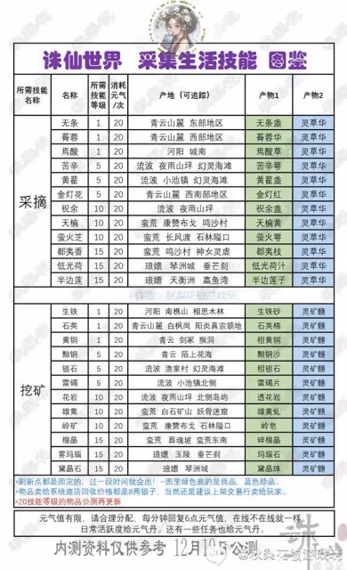 《誅仙世界》副職業生活技能詳解