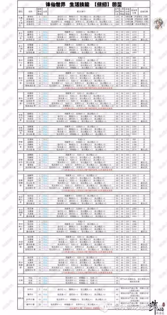 《誅仙世界》副職業生活技能詳解