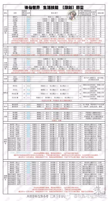 《誅仙世界》副職業生活技能詳解