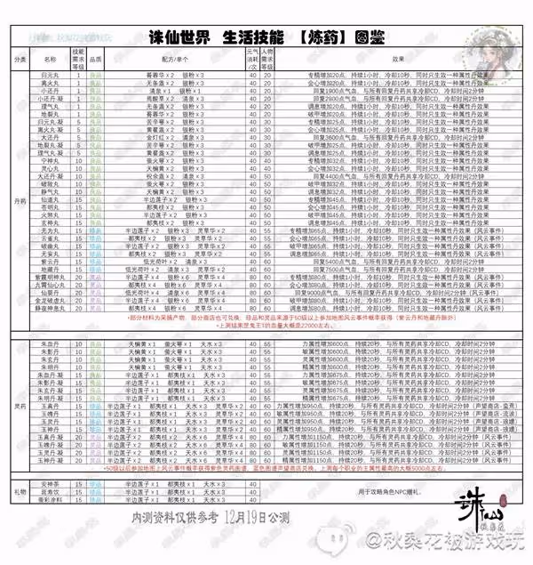 《誅仙世界》副職業生活技能詳解